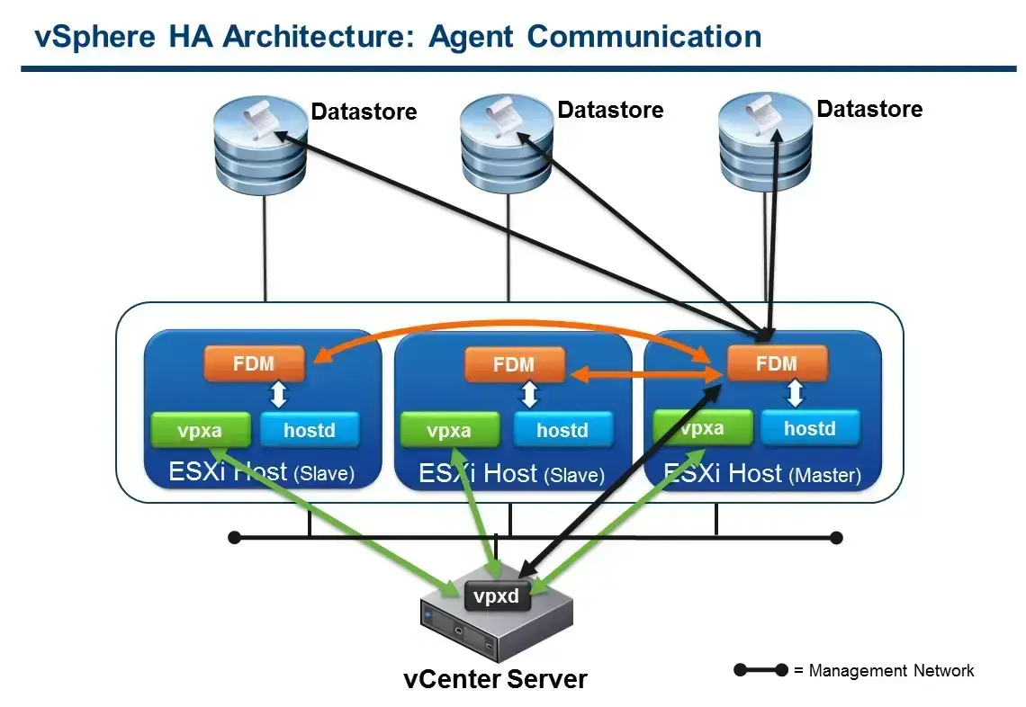 vSphere HA 原理与配置